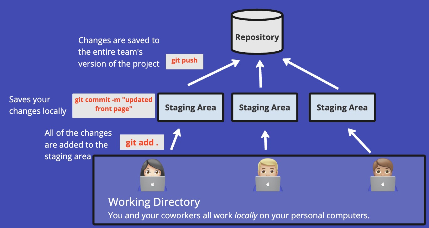 Git in progress diagram